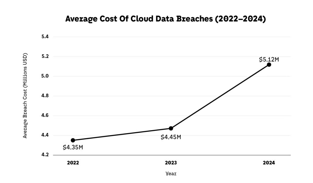 Average Cost Of Cloud Data Breaches (2022–2024) in cloud security 